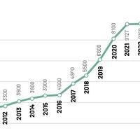 Abo-Entwicklung von Ride 2010 bis 2023